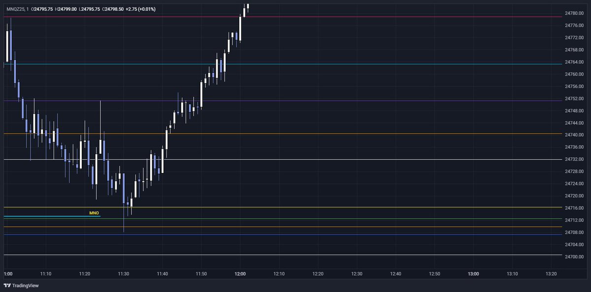 Precision Entry con OutsideBar TF 1H 5 min y 1 min para revisar el trade con las respectivas fases del precio target -1 para sacar por completo el trade o solo dejar runners y dejar correr, explicacion completa en mi modelo rafarj19.gumroad.com