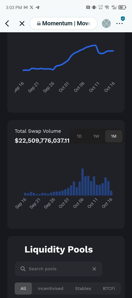web3fixer's tweet image. Binance; No 1 ranking CEX monthly trading volume is $72.1b, @PancakeSwap
Dex V2 trading volume is $802m, 
@MMTFinance Dex monthly trading volume $22b with focus on just @Community_Sui block chain. This is so huge. Sui block chain never disappoints when it comes to delivering…