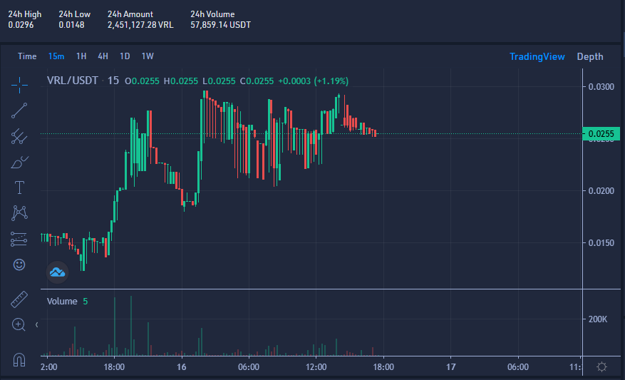 stakebus's tweet photo. Virel withstands the drops of altcoins. Check out the project, and if it convinces you, delegate your tokens with us on StakeBus ID 10. Visit our website, like it's free and helps us. If you don't want to, it's okay too, smile and have a great day. @virelprotocol #CryptoMarket https://t.co/v7rfbi0zM9