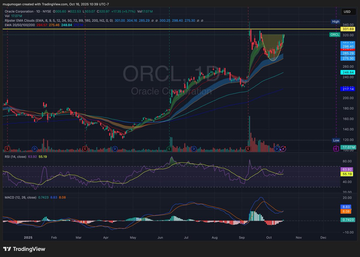 mukund's tweet image. $ORCL moving back to ATH