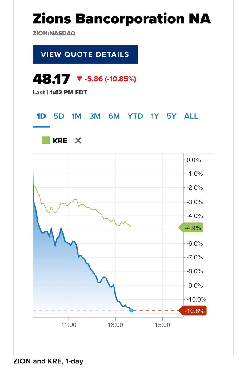 Regionala banker trycks ned på oron för dåliga lån #finanstwitter