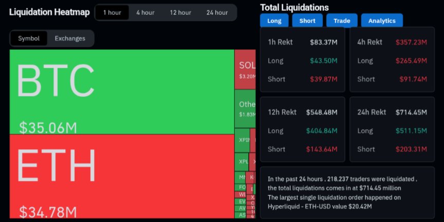 0xgthuvaDEV's tweet image. just another day, just another liquidation. 
alts are still at 20-40% discount🚀

#CryptoMarket #Crypto