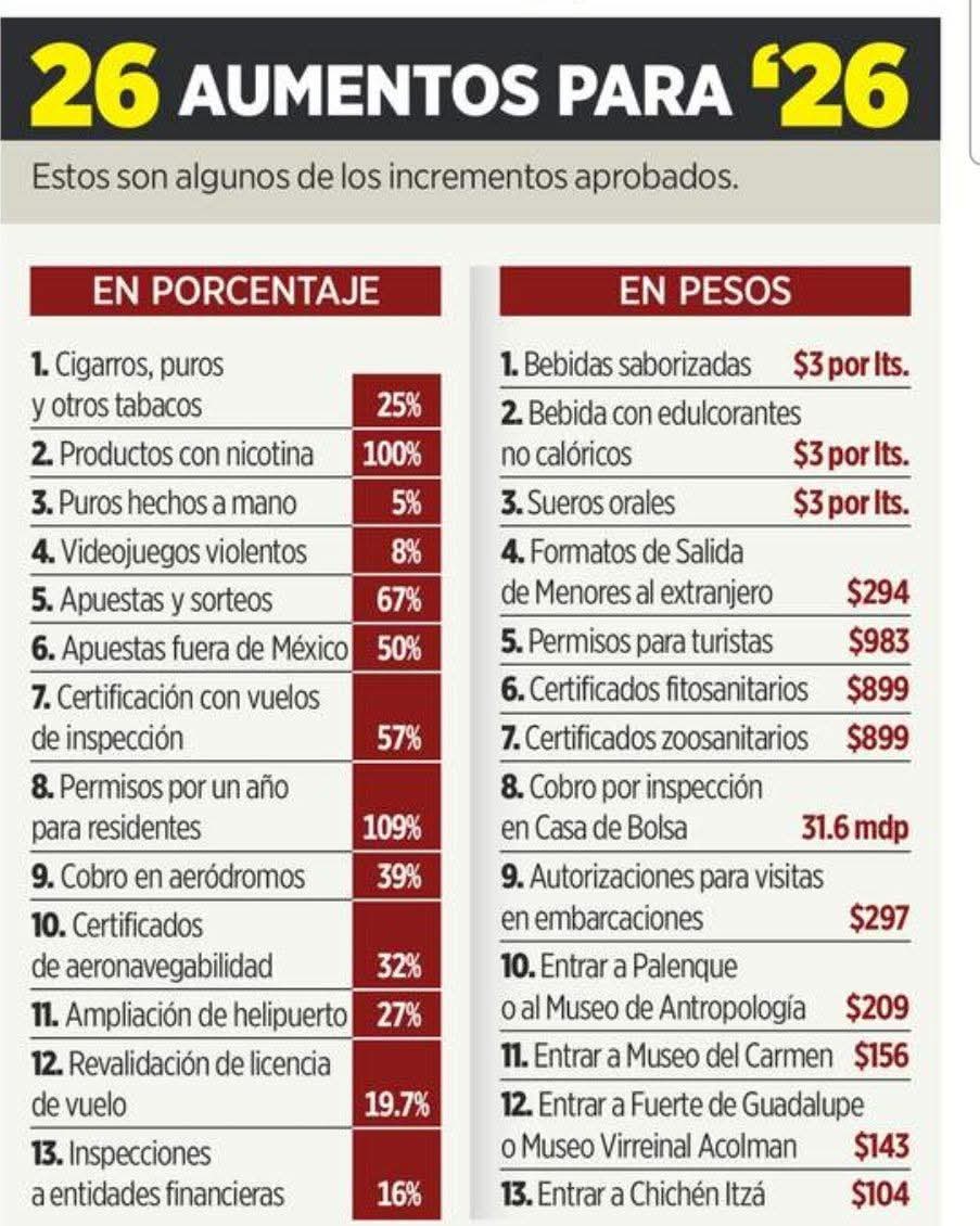 NO TIENEN PUT∆ M∆DRE!

Asi el gobierno <a href="/Claudiashein/">Claudia Sheinbaum Pardo</a> y MORENA, están MATANDO al país!

Los que decían que no habría más impuestos, es un ESCÁNDALO la barbaridad de impuestos para 2026 y todos vamos a pagarlos 😡🤬