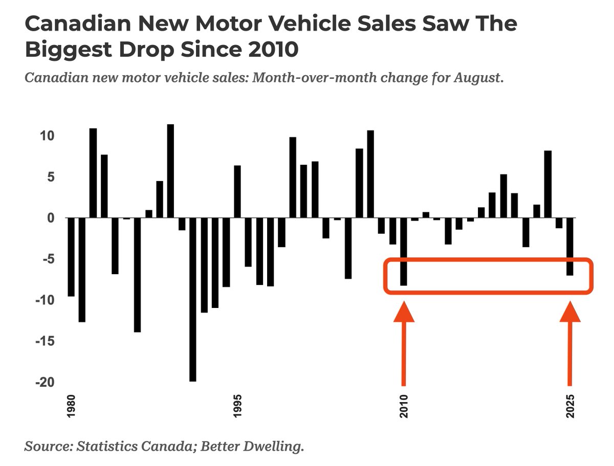 MarketManiaCa's tweet image. 🚨 New motor vehicle sales just hit their biggest drop since 2010… before that, 2005.
💸 The message is clear: people are broke.
📉 The default numbers also don’t lie.