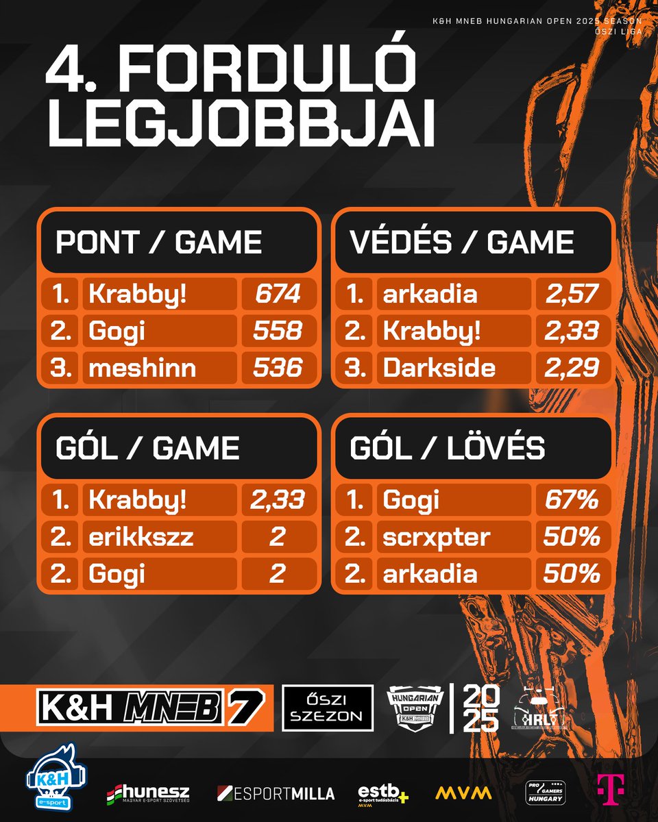 hrlt_hu's tweet photo. A 4. forduló sem szűkölködött remek egyéni teljesítményekben - íme az előző hétvége legjobb játékosai minden kategóriában! 💪😎
@telekomHU @HungarianEsport @esportmilla #mvm #KHbank #estb #progamershu https://t.co/U9K1ItX7zz