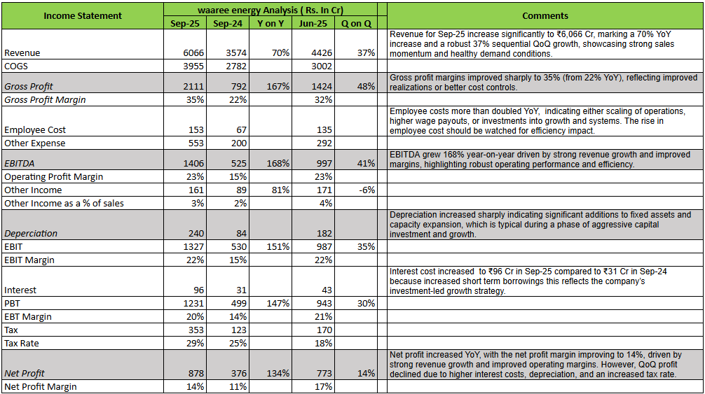 KrijunaResearch's tweet image. Waaree Energy Q2 Results: Revenue +70%, PAT +134%, margins 14%! Outstanding order execution and strategic expansion are driving strong, sustainable growth.
#Waaree #Q2Results #ResultUpdate #StockMarketIndia