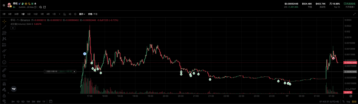 ShenPo_Queen's tweet image. 早些时候想叫家人们抄底的，但奈何前几天有点衰，再加上行情低迷，整得有点不自信了...

#루피 也就是 Loopy，目前在韩国近年来最具代表性的表情包ip（相信大家都有用过），也是Memerush诞生以来第一个射出来的韩文币，再加上昨天 #Binance 完成了对韩所 #Gopax 的收购，个人觉得还有上升空间…