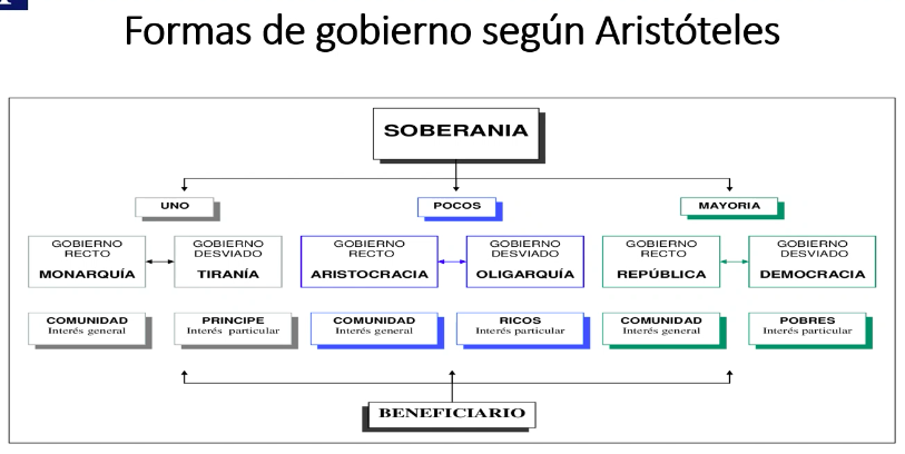 eaospina's tweet photo. Fomas de gobierno segun Aristoteles https://t.co/T3z9EAF4Rw