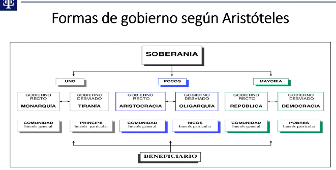 eaospina's tweet photo. Fomas de gobierno segun Aristoteles https://t.co/T3z9EAF4Rw