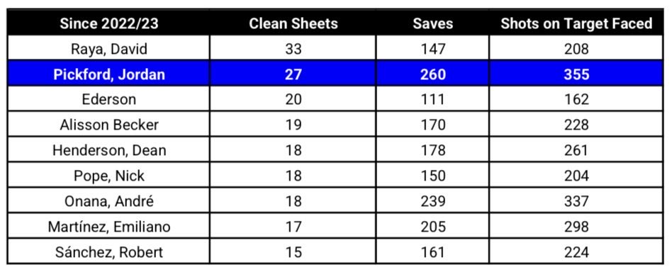 Aaron__Barton's tweet image. Since the beginning of 2022/23, only David Raya (33) has kept more clean sheets in the Premier League than Jordan Pickford.
Pickford has made 260 saves during this period, the third-most of any keeper, boasting a save percentage of 71.3%.
Hero 🧤#EFC @Everton