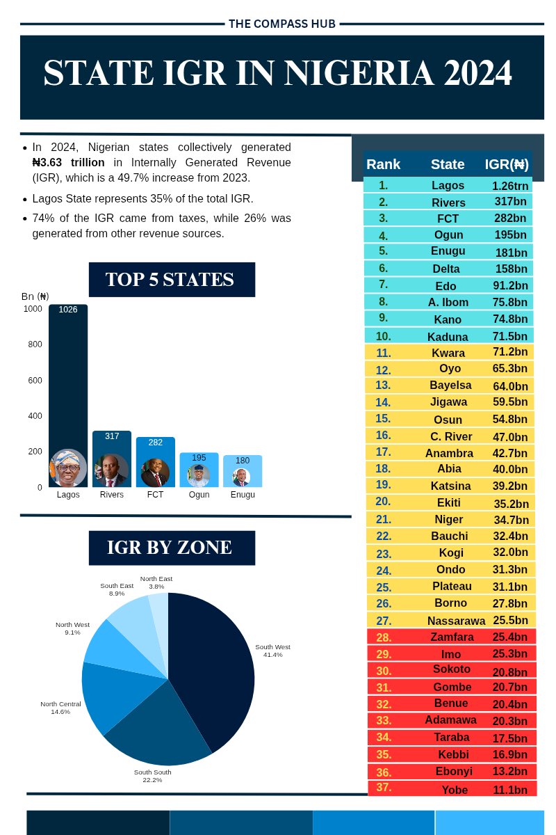 The 2024 State Internally Generated Revenue (IGR) Report reveals that Nigerian states collectively generated ₦3.63 trillion a 49.7% surge from 2023 with Lagos State accounting for a commanding 35% share at ₦1.26 trillion. Rivers and the FCT followed with ₦317 billion and ₦282