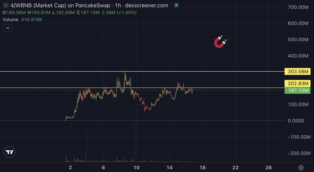 A lot of FUD (probably paid) flying around about <a href="/cz_binance/">CZ 🔶 BNB</a> and <a href="/binance/">Binance</a> this week.

But that’s exactly what 4 was made for.
4 is the answer to FUD.
4 is the reminder to ignore the noise and keep building.

The market’s been choppy this week - volatility everywhere and sentiment