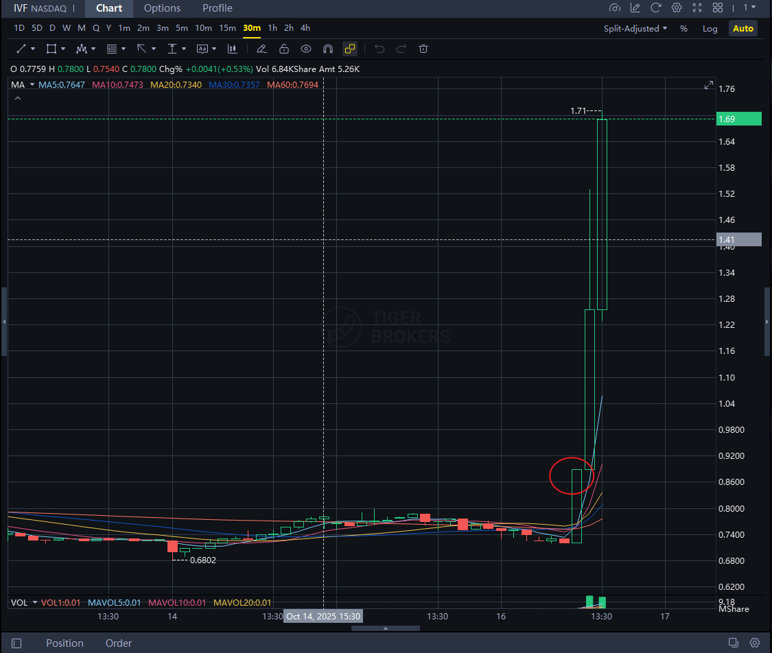 Kylacsxrnard's tweet image. 📈 When $IVF surged to 0.88, our team immediately took notice!
Members were alerted in the group to buy in real time🔥
Join via the pinned link — sell alerts and profit updates are shared instantly inside the group!