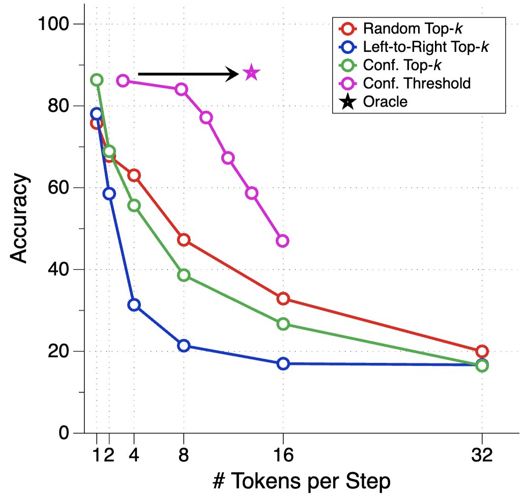 Kangwook_Lee's tweet image. DLLMs seem promising... but parallel generation is not always possible
Diffusion-based LLMs can generate many tokens at different positions at once, while most autoregressive LLMs generate tokens one by one.
This makes diffusion-based LLMs highly attractive when we need fast…