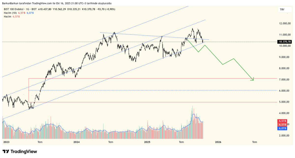 #XU100
x.com/BarkunEEA/stat…