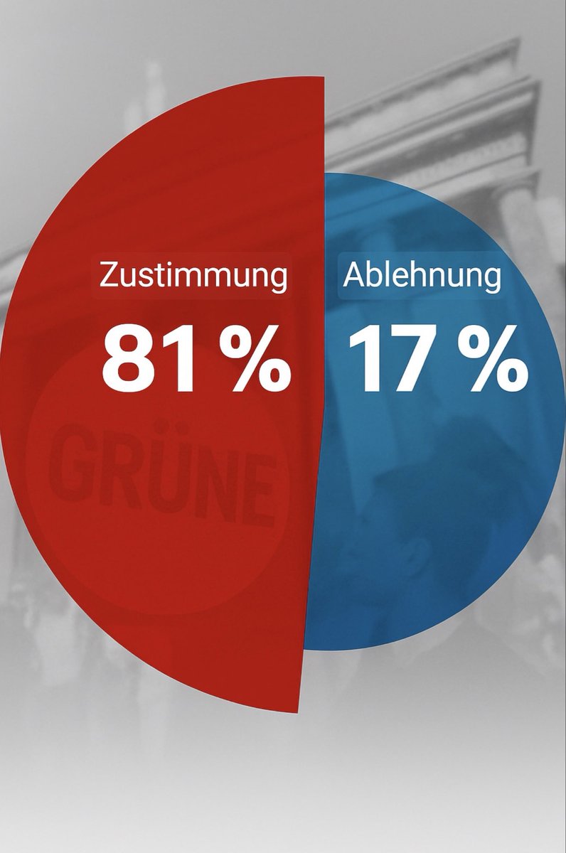 André (@anjola_ffm) on Twitter photo <a href="/Jana_MiBa/">Jana MiBa💛💙</a> <a href="/Coolnasenbaer/">Coolnasenbaer 👊😁👍</a> Angeblich wollen 81 % der Deutschen ein Verbot der Grünen. Keine Ahnung wo die Grafik herkommt, Quellen sind ja hier nicht wichtig.
Ich schätze mal das ist genauso falsch wie ihr Quatsch mit der AFD. <a href="/Jana_MiBa/">Jana MiBa💛💙</a> <a href="/Coolnasenbaer/">Coolnasenbaer 👊😁👍</a> Angeblich wollen 81 % der Deutschen ein Verbot der Grünen. Keine Ahnung wo die Grafik herkommt, Quellen sind ja hier nicht wichtig.
Ich schätze mal das ist genauso falsch wie ihr Quatsch mit der AFD.