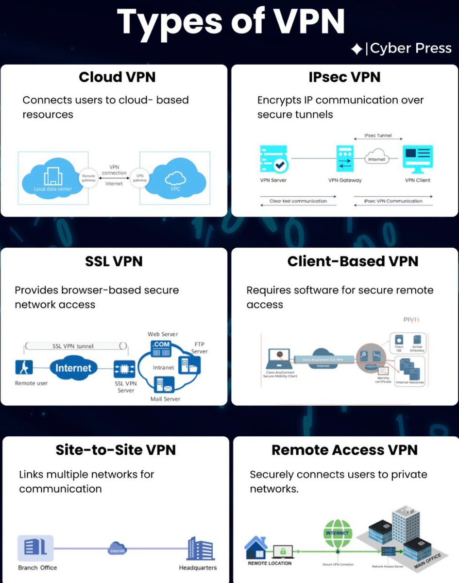Hackerrr_99's tweet image. 🔐 Network Security isn’t just firewalls and passwords, it’s layered defense at every step of the OSI model.

This cheatsheet breaks down the 7 layers of networking and the common security threats at each:

1. Physical Layer: eavesdropping, tampering, interference

2. Data Link…