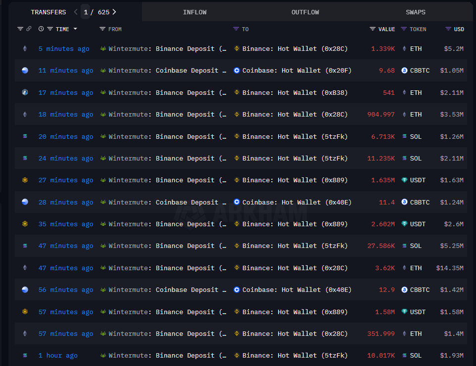 rektfencer's tweet photo. JUST IN:

WINTERMUTE SENDING MILLIONS IN $BTC, $ETH, AND $SOL TO COINBASE AND BINANCE

THEY DID THE SAME BEFORE THE LAST FLASH CRASH

LET'S PRAY FOR OUR BAGS 🙏 https://t.co/NO4CQX5T0y