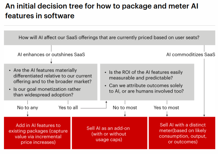 #AGoodRead #Per-Seat Software Pricing Isn’t Dead, but New Models Are Gaining Steam - AI features force vendors to rethink pricing models, raising several tough challenges.
bain.com/insights/per-s…