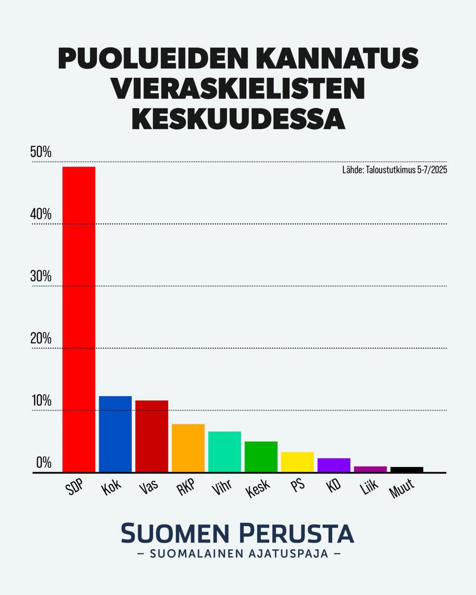 Me kiristämme kansalaisuuden ehtoja ja maahanmuuton sääntöjä. 

Demarit viimeksi tällä viikolla äänestivät yhdessä rintamassa kansalaisuuslain muutoksia vastaan. Miksi? Kyse on kuitenkin merkittävistä tiukennuksista.

Yksi kuva kertoo enemmän kuin tuhat sanaa. 👇🏻