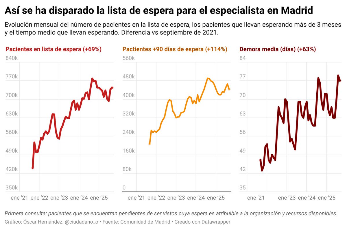 ‼️Las listas de espera para primera consulta con el especialista se han DISPARADO con Ayuso. 

En los últimos 4 años: 

+69% de pacientes esperando: 743.628
+114% esperando más de 90 días: 443.433
+63% de demora media:  77 días