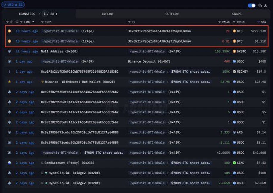 🚨 $10B INSIDER WHALE JUST MOVED $222 MILLION WORTH BITCOIN TO COINBASE

Bitcoin dropped $4,000 since. 

This is same whale who made $200M profits by shorting before the China tariff crash is back.