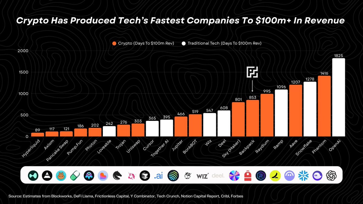 masonnystrom's tweet image. Axiom is still the fastest growing YC company ever.
$100m in 117 days.