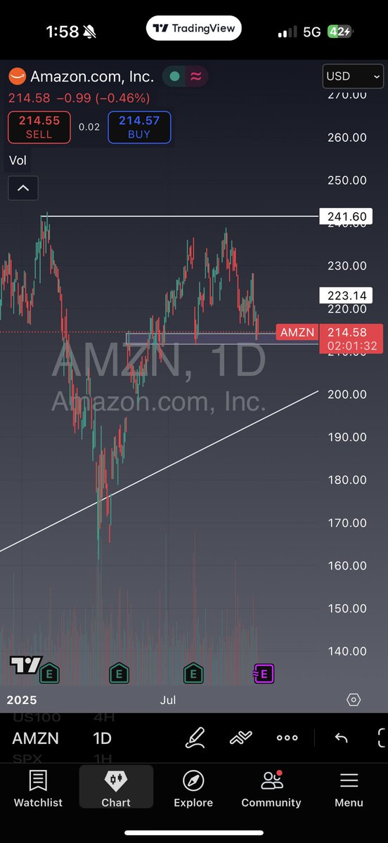 ParthMathur15's tweet image. $AMZN
Setting up for a big move