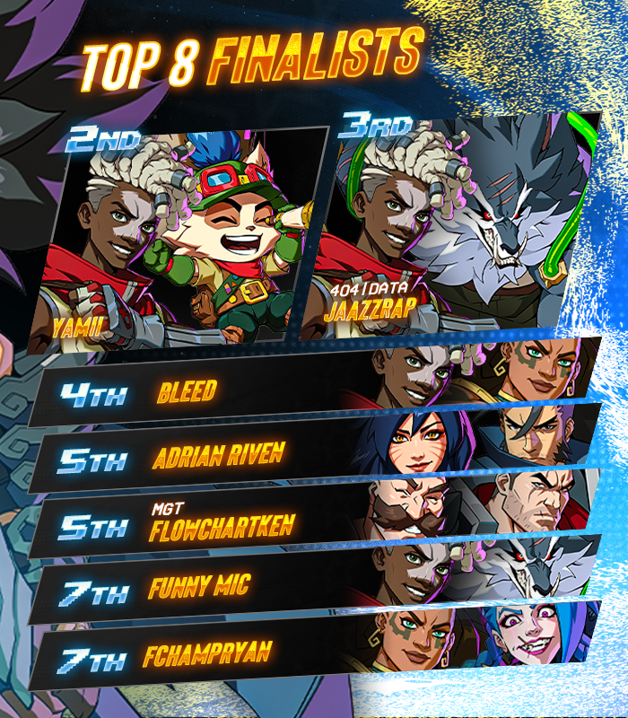 💫 Breakout Series: 2XKO #6

Congratuations to <a href="/MazeTrapzz/">ONi | Maze</a>!!!  

🏅 Your BES Top 8:
<a href="/ninjakiryo/">Yami</a> / <a href="/JaazzRap1/">4o4|DATA| JaazzRap#MarvelLives</a> / bleed / <a href="/1Adrianaries1/">Adrian Riven</a> / <a href="/FlowChartK3n/">FlowChartKen</a> / <a href="/FunnyMicFGC/">Funny Mic</a> / <a href="/fchampryan/">FChampRyan</a>

🎙️ Special Thanks to: 
@Ashurvok, <a href="/Ubl267/">Ubl🏳️‍🌈</a>, <a href="/ninstar123/">BES | NM 🔜 DreamHack Atlanta</a>, &amp; @datboijuicetv

#2XKO #BreakoutSeries