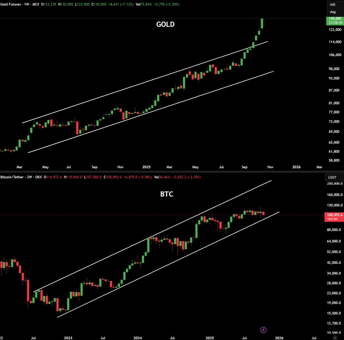 Ash Crypto (@ashcryptoreal) on Twitter photo Bitcoin will follow Gold soon 
$150k-$180k is coming in Q4
Save this post. Bitcoin will follow Gold soon 
$150k-$180k is coming in Q4
Save this post.