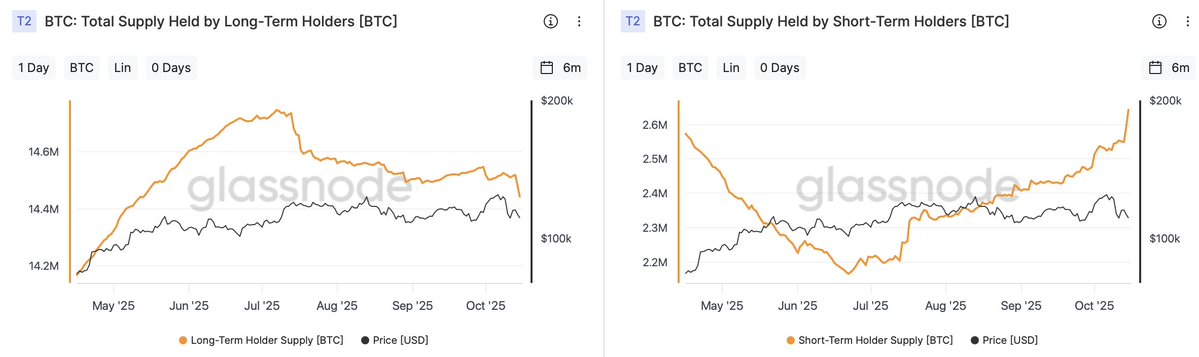 interesting development here on $BTC:

- Long-Term-Holders distributing BTC into the Short-Term-Holder cohort (absorbs supply).
- this trend tends to increase as prices rise (LTH sell into price strength), and NOT when prices decrease.
- just something to monitor and be aware of!