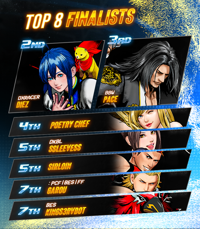 💫 Breakout Series: #FatalFuryCOTW #21

Congratulations to <a href="/SoSickNashfan/">Supernova | SoSickNASHFAN</a> for 7 titles!!!

🏅 Your BES Top 8:
<a href="/Diez_Ozora/">Diez Ōzora</a> / <a href="/LoyalPace/">Pace @</a> / <a href="/itsPoetryChef/">#1 Super Guy @ fatal fury online brackets</a> / <a href="/ssleveess/">supportyourlocals</a> / SirLoin / PCF|BES|FF Garou / <a href="/KingS3rvbot9999/">BES | KingS3rvbot 💫</a>

🎙️ Special Thanks to: 
<a href="/themrleapfrog/">XFS | BES - MrLeapFrog</a>, <a href="/datboijuiceTV/">BDE | datboijuiceTV</a>,