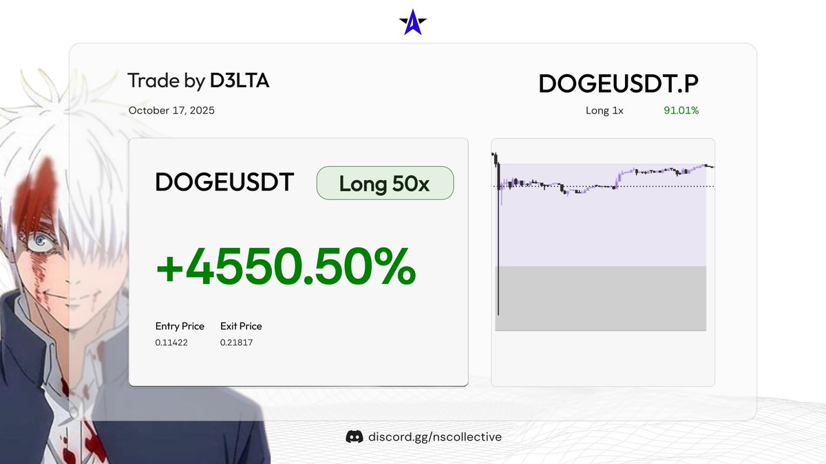 When everyone else is afraid, <a href="/D3LTA_0/">DeltA</a> takes action with his $DOGE long  

Up over 91.01% UNLEVERAGED for <a href="/ns_collective/">North Star ✦</a>

Join the constellation: discord.gg/nscollective