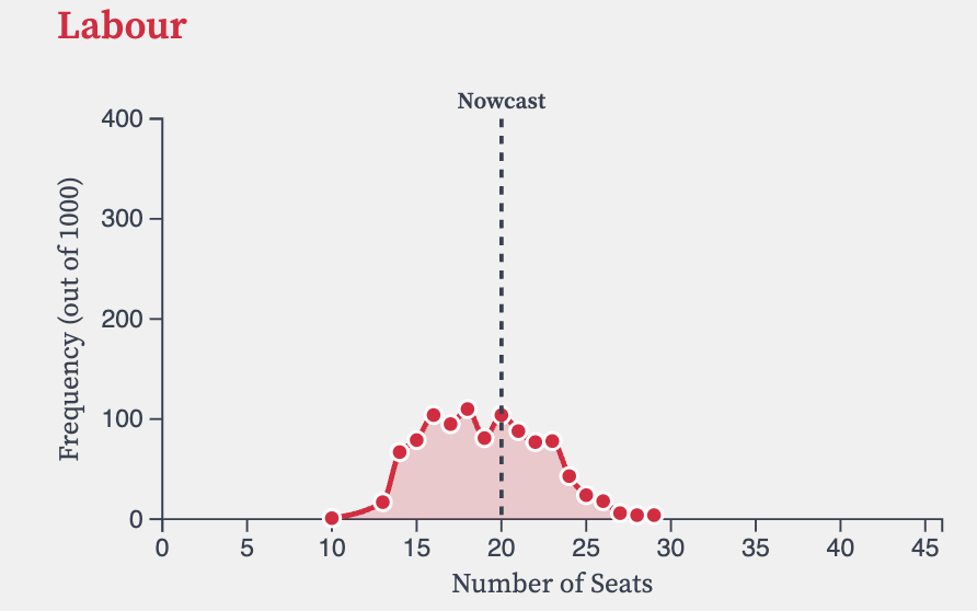 DevolvedVotes's tweet image. Currently, Labour are well clear of getting 0 seats. 

The line for complete wipeout is at about 4%, Labour are on about 19% nationally.