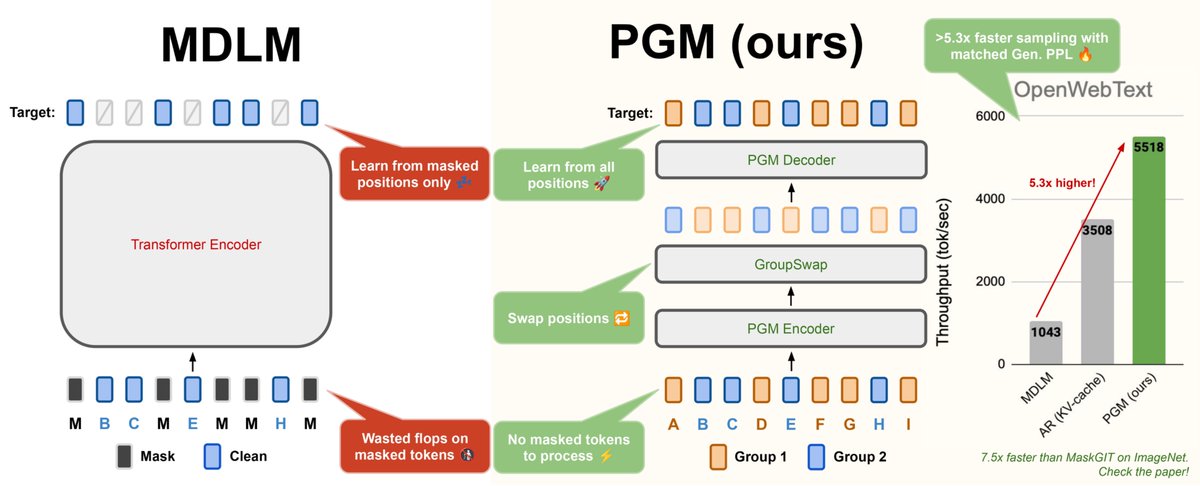 jdeschena's tweet image. 📢 « Partition Generative Modeling (PGM): Masked Modeling without Masks » is out!
🚯 Masked diffusion models waste FLOPs processing countless mask tokens that carry no real information.
⚡We show how partitioning can replace masking, boosting throughput by >5.3x on text and up…