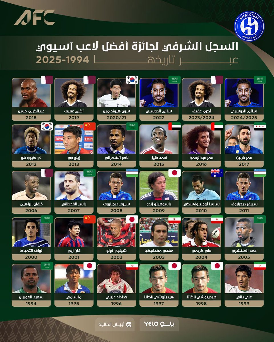 للمُزورين
للمُدلسين
لمروجي الكذب
لمُزيفي الحقائق

هذي قائمة أفضل اللاعبين الآسيويين والتي أنطلقت من عام 1994 وحتى يومنا هذا

حققها من السعودية :
- سعيد العويران
- نواف التمياط
- حمد المنتشري
- ياسر القحطاني
- ناصر الشمراني
- سالم الدوسري (مرتين)

نشر الأكاذيب وتدليس التاريخ لن