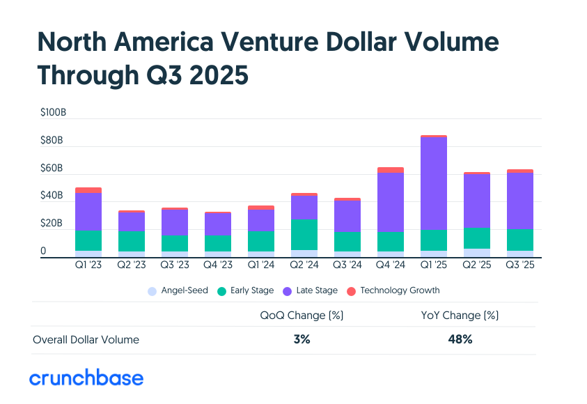 DutchTechSF's tweet image. North American startups aren’t cooling off — they’re evolving💡

In Q3, $63.1B was raised across all stages, with 57% going to AI-related companies, led by AnthropicAI&apos;s $13B. Deal counts dipped, but round sizes climbed.

Know more: lnkd.in/gCQcpRi7