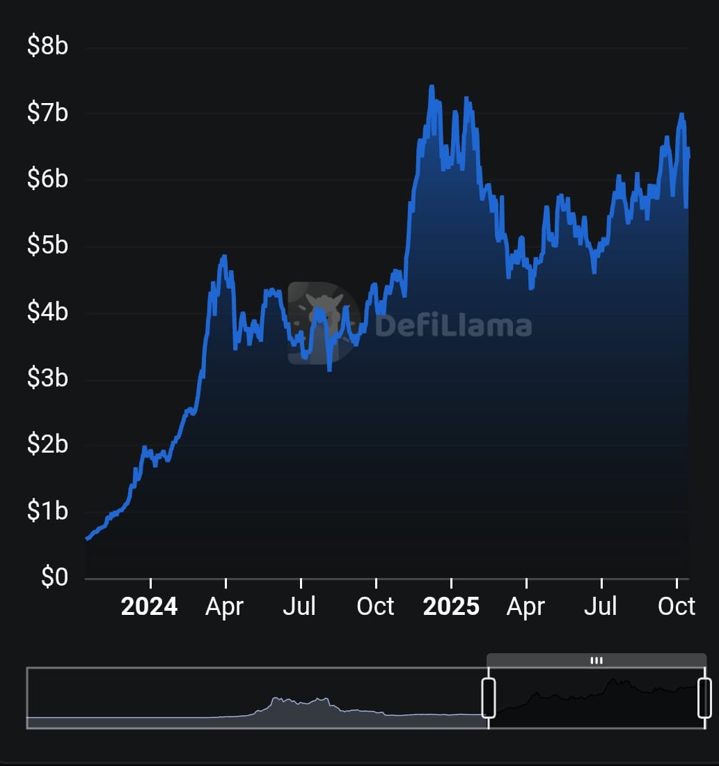 MarcShawnBrown's tweet image. 🔥 MASSIVE: $PYTH TVL is up 10X in the past 2 years.
