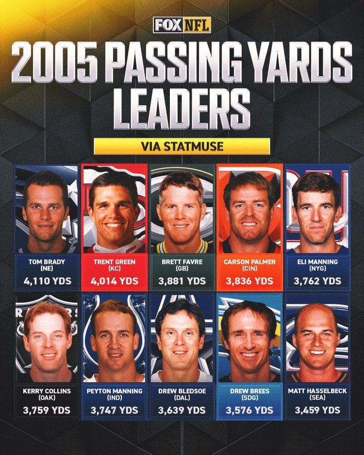 FBGreatMoments's tweet image. 2005 NFL Passing Leaders 🏈