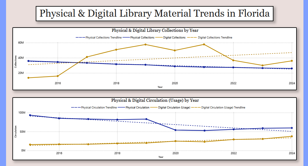 Physical library material circulation is trending down while digital library material usage is trending up. When will digital circulation surpass physical material circulation? dos.fl.gov/library-archiv…