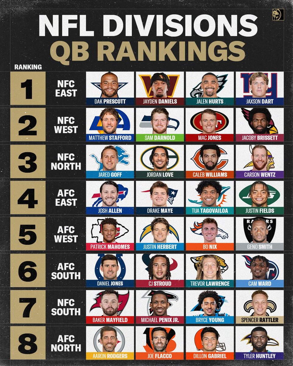 NFL Division QB Rankings. 

(Graphic: BetMGM)