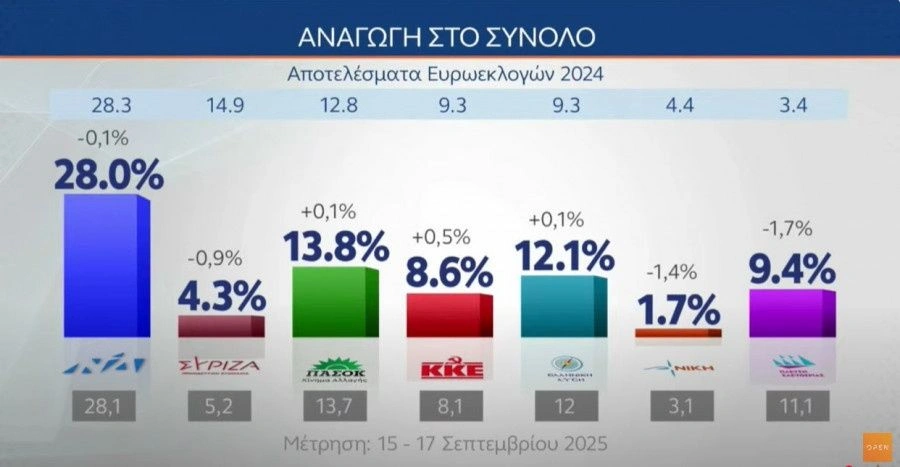 Wolfman.RWMV ⚠️ (@wolfman45042900) on Twitter photo Άμα σου δίνει 5,2 (με πρόθεση 4) η MRB που γενικά φουσκώνει συγκεκριμένα κόμματα και σε έχει καθαρά 6ο κόμμα με μακράν την μεγαλύτερη άνοδο...
Βλέπω να ψάχνουν και αν εκλεψες καμιά καραμέλα στο νηπιαγωγείο Αφροδίτη...<a href="/latinopoulou/">Latinopoulou</a>
#Λατινοπουλου #δημοσκοπηση #MRB #ΦωνηΛογικης Άμα σου δίνει 5,2 (με πρόθεση 4) η MRB που γενικά φουσκώνει συγκεκριμένα κόμματα και σε έχει καθαρά 6ο κόμμα με μακράν την μεγαλύτερη άνοδο...
Βλέπω να ψάχνουν και αν εκλεψες καμιά καραμέλα στο νηπιαγωγείο Αφροδίτη...<a href="/latinopoulou/">Latinopoulou</a>
#Λατινοπουλου #δημοσκοπηση #MRB #ΦωνηΛογικης