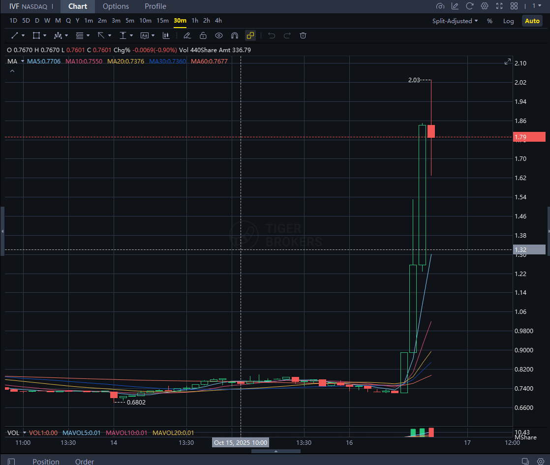Kylacsxrnard's tweet image. 🚀 $IVF broke above 2.0 and our trading expert instantly alerted members to sell — the safest way to lock in profits! 
Members secured 100–150% gains 
More profit alerts coming soon — join via the pinned link!
#StockTrading #ProfitAlert #ShortTermGains