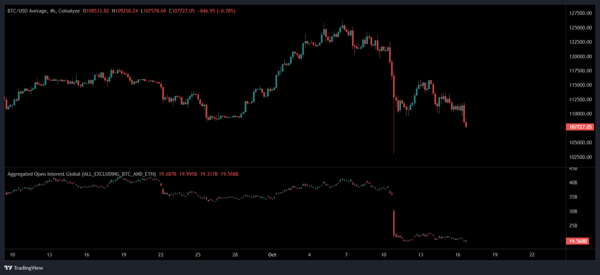 BogTrades's tweet photo. @MisterSpread some will long and other will short, but the total OI in alts didn't change much in the previous days, so there wasn't a lot of new positions added.. https://t.co/vJcfoxAk3i