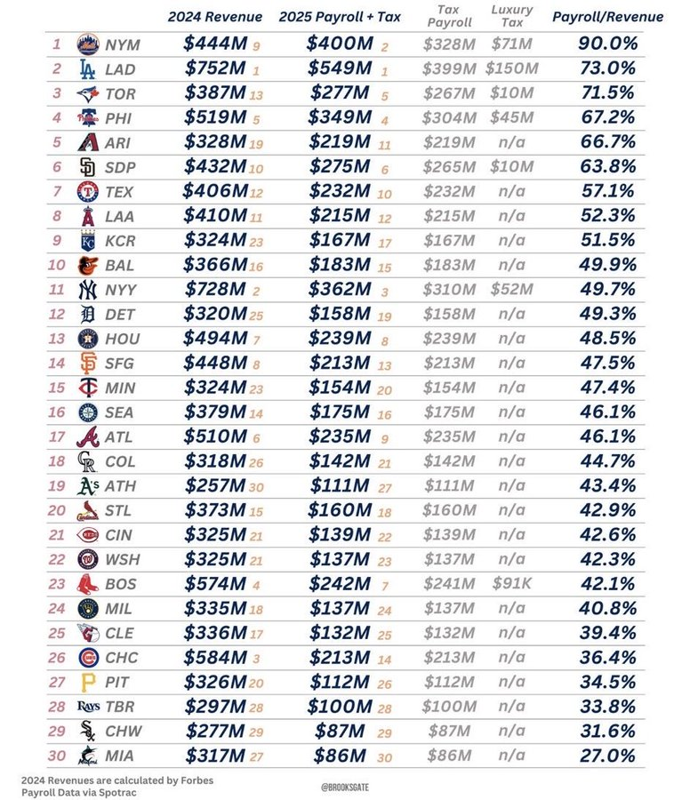 I will continue to hate "player payroll as a percent of revenue" as a misleading metric...

Revenue minus payroll
Dodgers: $203m
Marlins: $231m
White Sox: $190m
Rays: $197m
Guardians: $204m
Brewers: $198m
Nationals: $188m
Reds: $186m

Almost every team has similar profit.