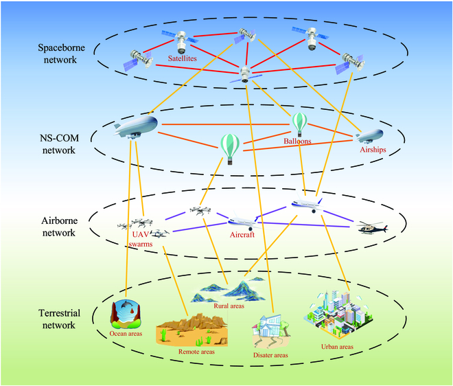 spj.science.org/doi/10.34133/s…
Near-Space Communications: The Last Piece of 6G Space–Air–Ground–Sea Integrated Network Puzzle

Finally, some promising research avenues are identified, including stratospheric satellite-to-ground direct links for mobile terminals, reconfigurable