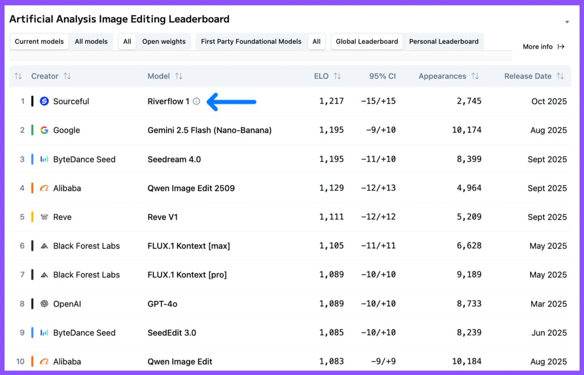 ArtificialAnlys's tweet image. Riverflow 1 from Sourceful debuts at #1 in the Artificial Analysis Image Editing Leaderboard for All Listings, using a vision language model trained by Sourceful to allow chain of thought reasoning in combination with a third-party open weights diffusion model
Riverflow 1…