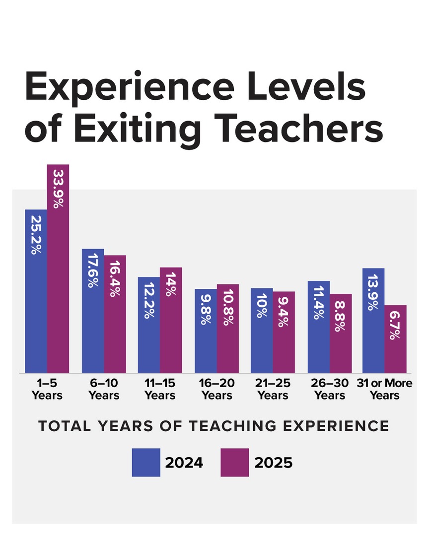 As found in previous years of the survey, teachers with 1–5 years of experience comprised the largest group of respondents for the 2025 #SCTeacherExitSurvey—accounting for 33.9% of all exiting teacher respondents in 2025.

More insights: heyor.ca/axhxg4

#eddata #k12 #sc