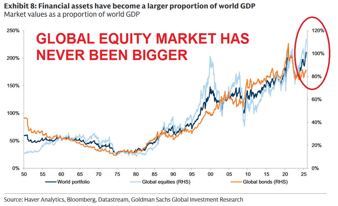 🚨 Global equity market has NEVER been bigger:

The world stock market value-to-GDP ratio just hit a RECORD 110%.

That’s 10 points above the 2000 Dot-Com Bubble peak.

Global equities are now worth a MASSIVE $128 trillion.

By comparison, global bonds value is $97 trillion.