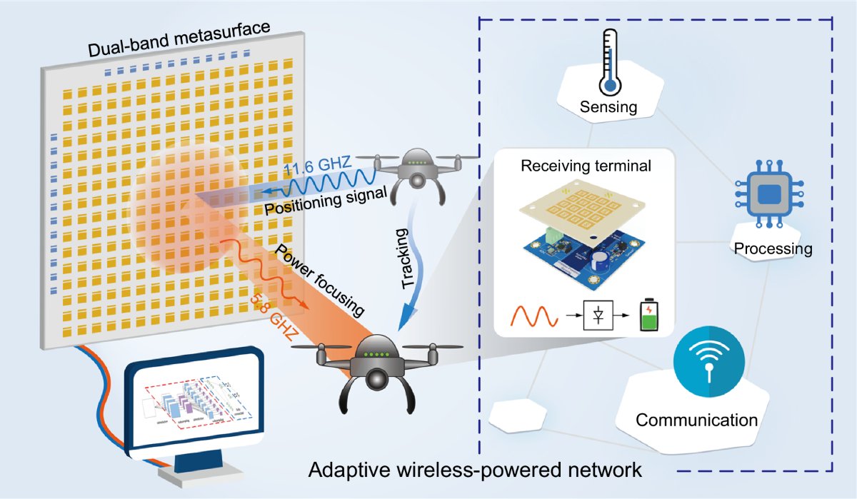 nature.com/articles/s4146…
Adaptive wireless-powered network based on CNN near-field positioning by a dual-band metasurface

With the improvement of industry, the connectivity of electronic devices gradually shift from wired to wireless. As a solution for power delivery, the